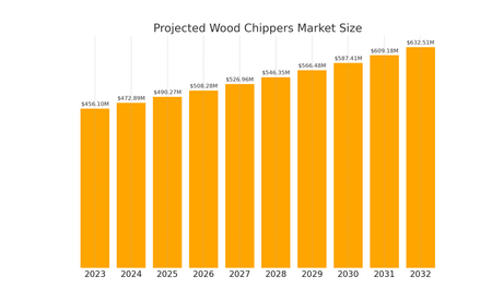 2025 Wood Chipper & Tree Trimming Statistics (US & Global Market Data)